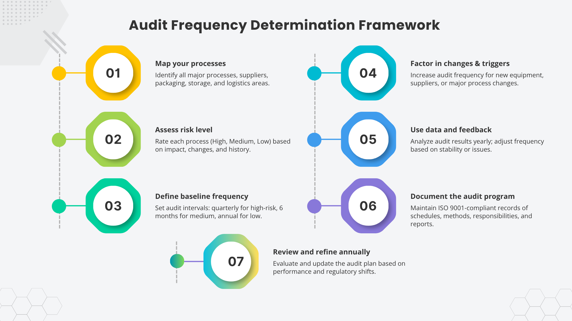 Internal Audit Frequency for Your Plant